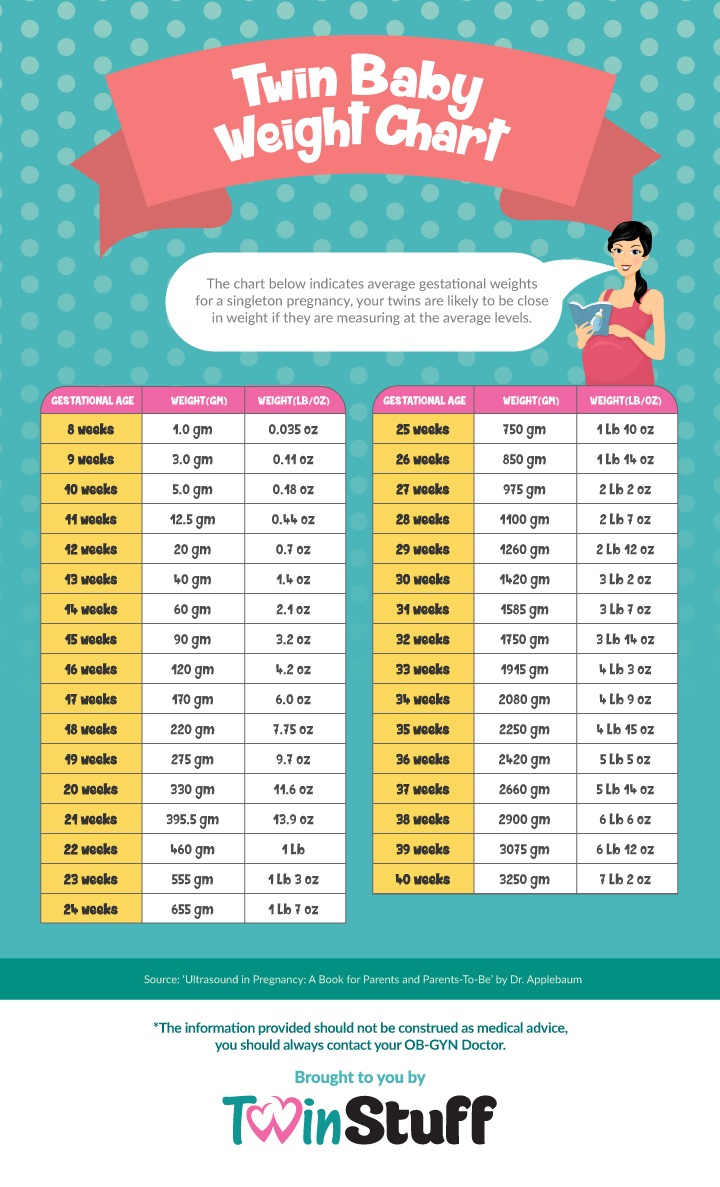 Baby Weight Chart During Pregnancy In Grams